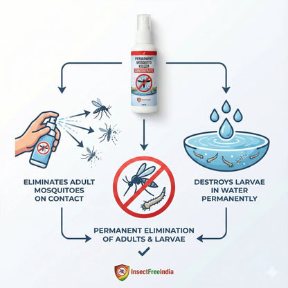 Permanent Mosquito Killer Concentrate | Fast-Acting Larvae & Mosquito Eliminator | Long-Term Home Protection